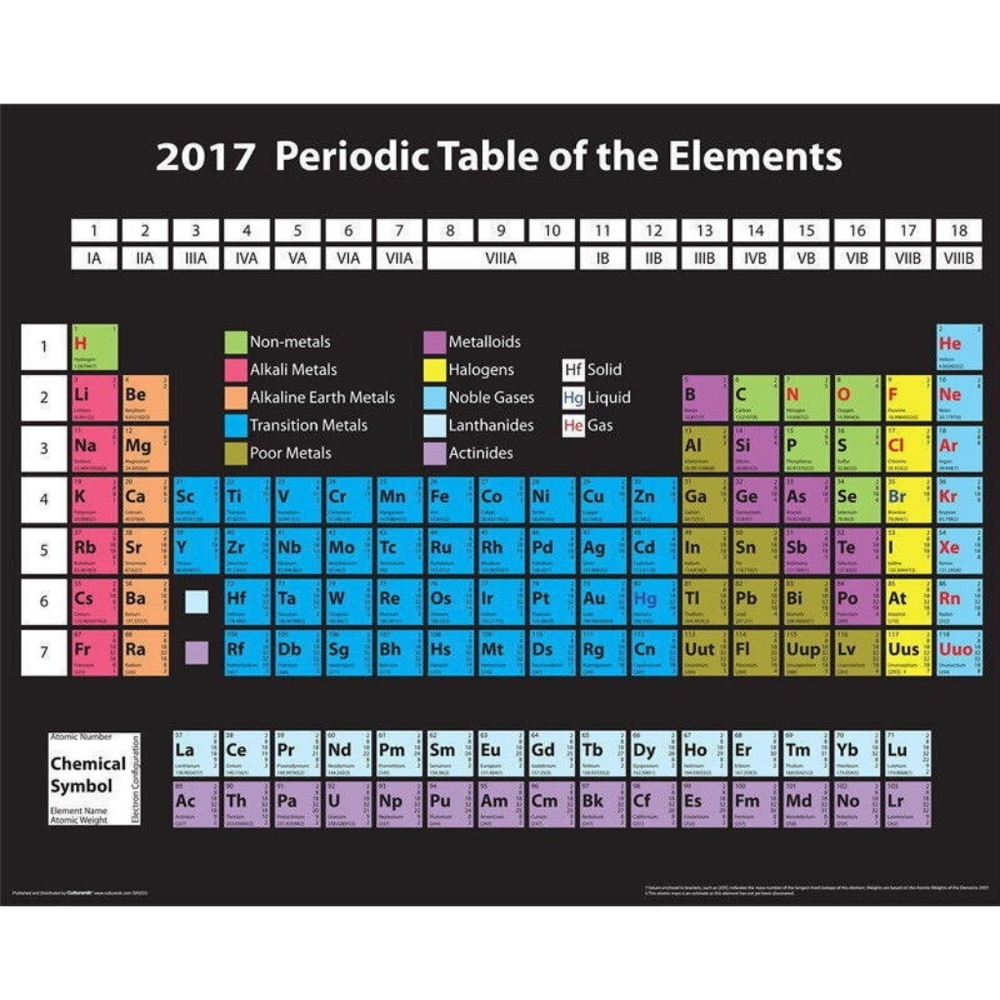 Periodic Table of Elements Poster